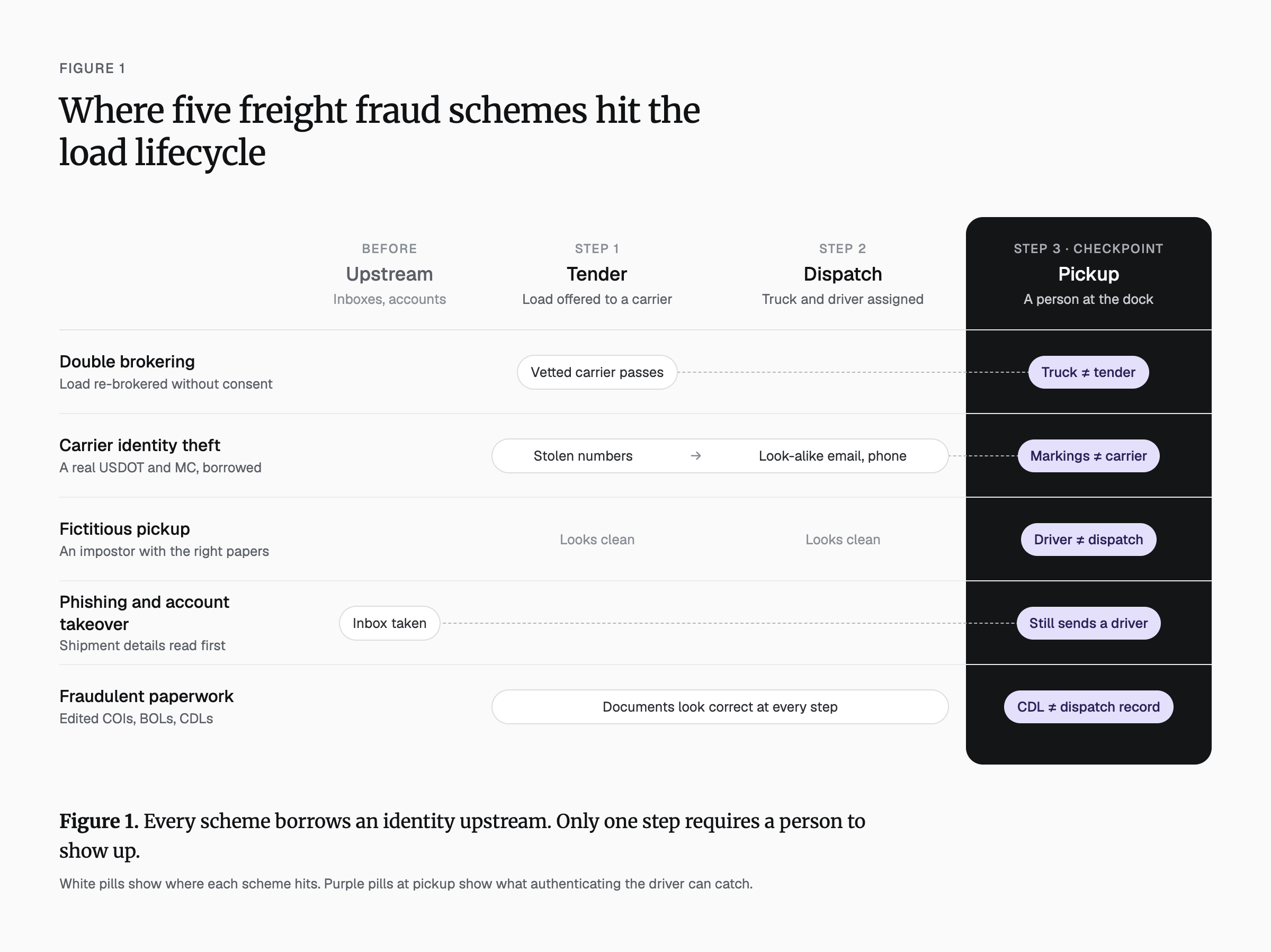 e3 freight fraud figure 1